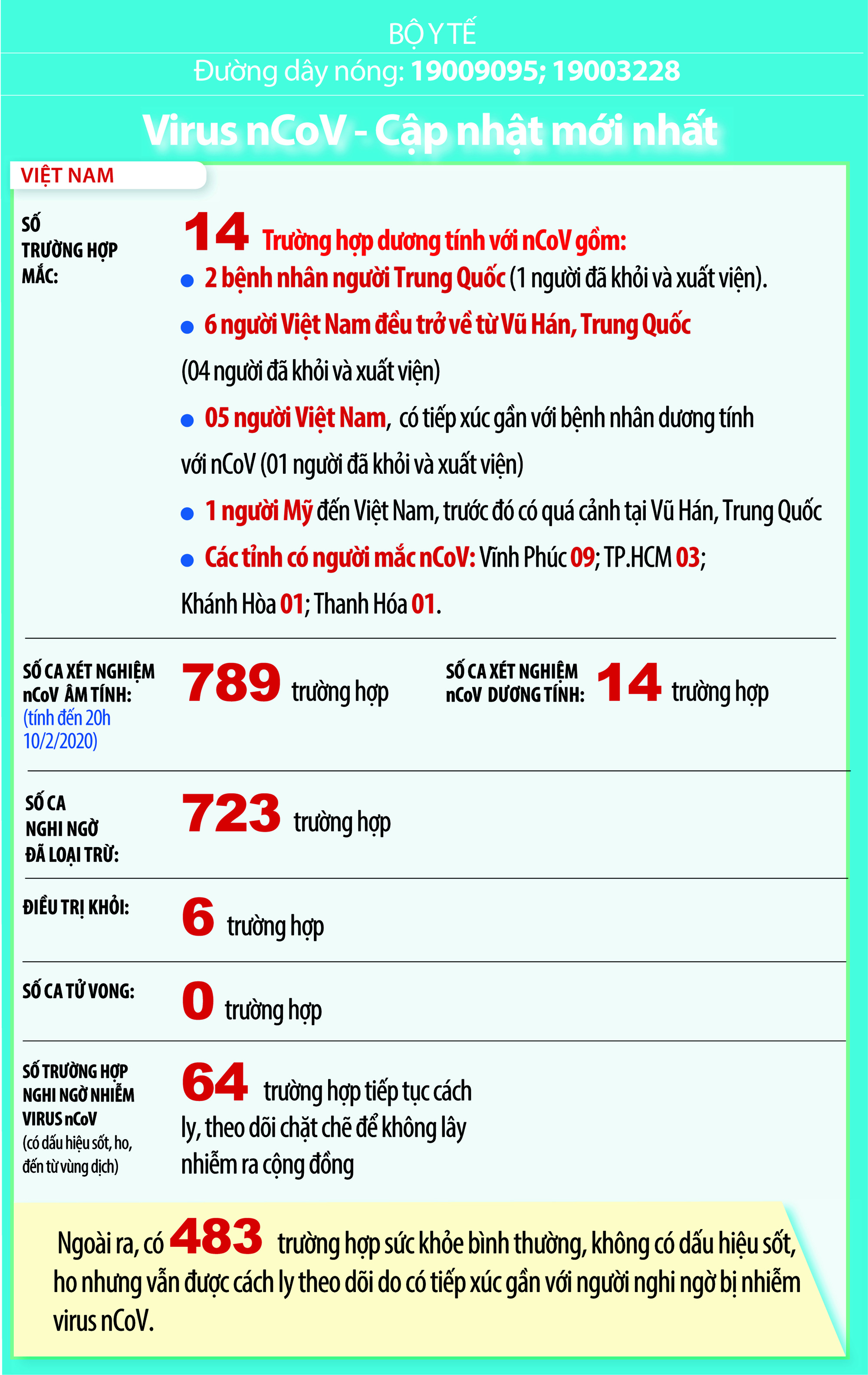 Thông tin mới nhất về dịch corona sáng 11/2: Tỉ lệ ca nhiễm mới giảm, thấp nhất từ trước tới nay - Ảnh 1. Thông tin mới nhất về dịch corona sáng 11/2: Tỉ lệ ca nhiễm mới giảm, thấp nhất từ trước tới nay - Ảnh 1.