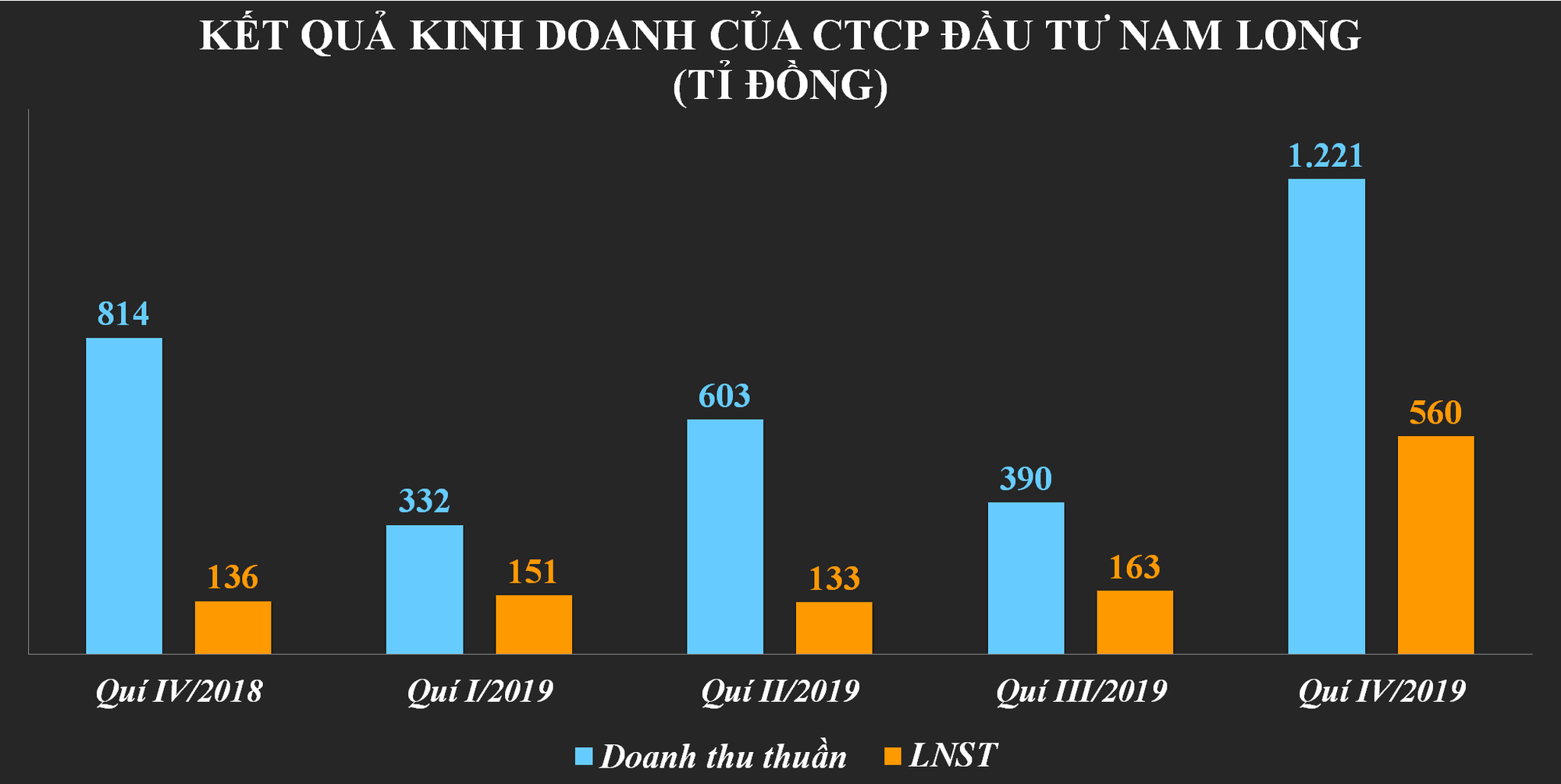 Doanh thu Nam Long cao nhất 5 quí gần đây nhờ bàn giao dự án Flora Novia đang thế chấp ngân hàng - Ảnh 1.