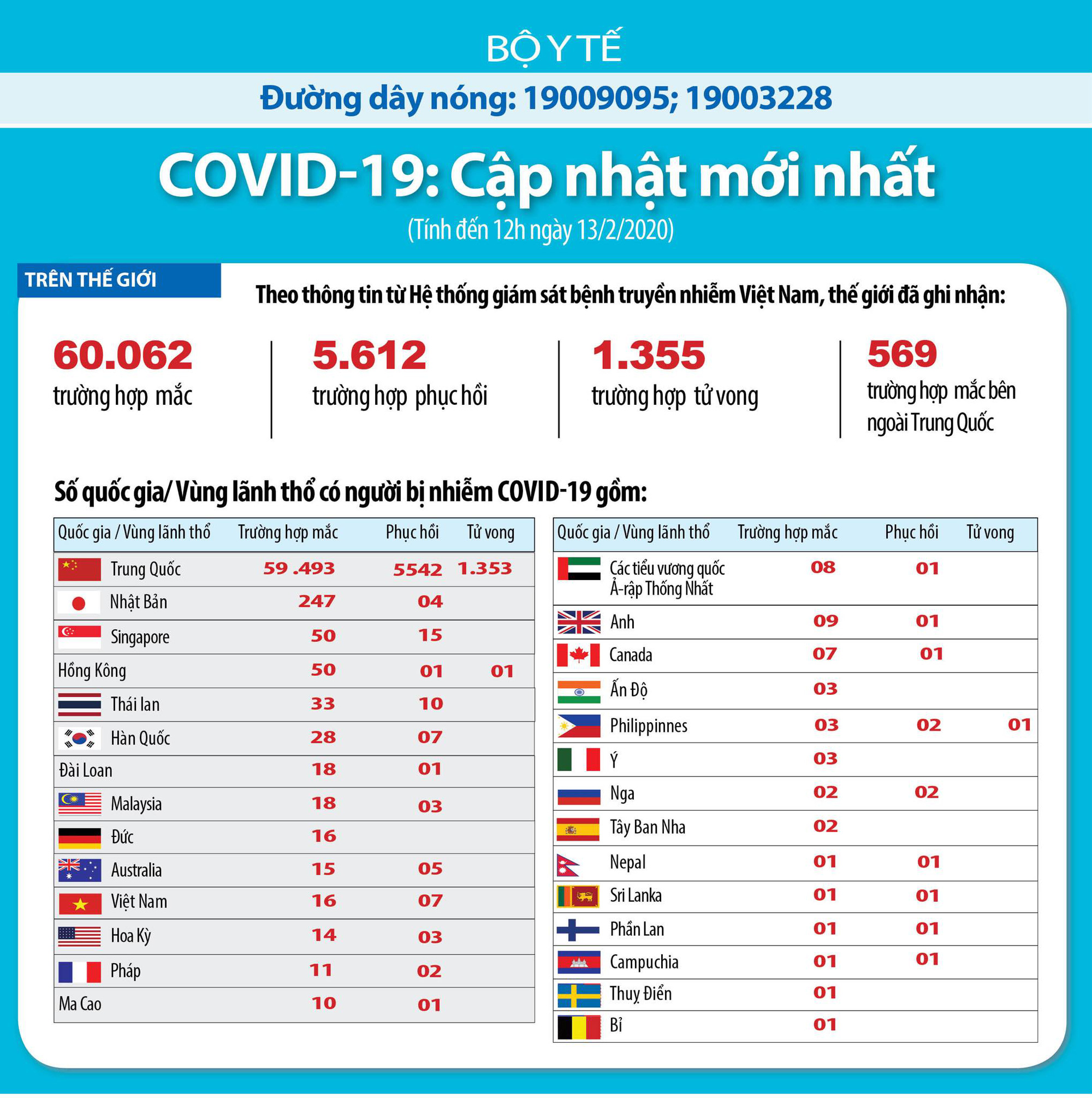 Thông tin mới nhất về dịch Covid-19 ngày 13/2: Hơn 15.000 ca nhiễm mới Covid-19 - Ảnh 2. Thông tin mới nhất về dịch covid-19 sáng 13/2: Vaccine viêm phổi Covid-19 sẽ có sau 18 tháng - Ảnh 1.