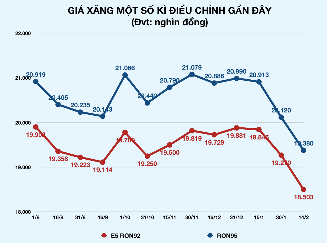 Giá xăng, dầu đồng loạt giảm mạnh từ 15h chiều ngày Valentine - Ảnh 2.