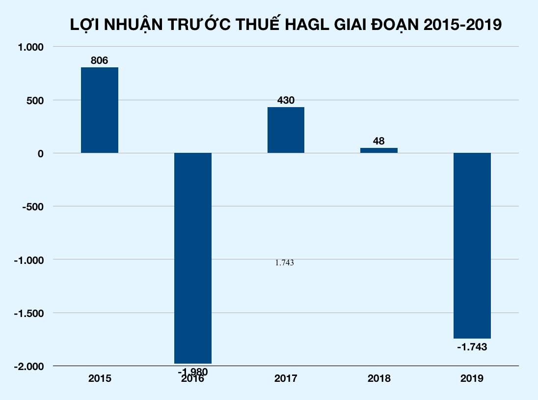 Hoàng Anh Gia Lai hỗ hơn 1.700 tỉ, bầu Đức giải thế tiếp một công ty ở Sài Gòn - Ảnh 3. Hoàng Anh Gia Lai hỗ hơn 1.700 tỉ, bầu Đức giải thế tiếp một công ty ở Sài Gòn - Ảnh 3.
