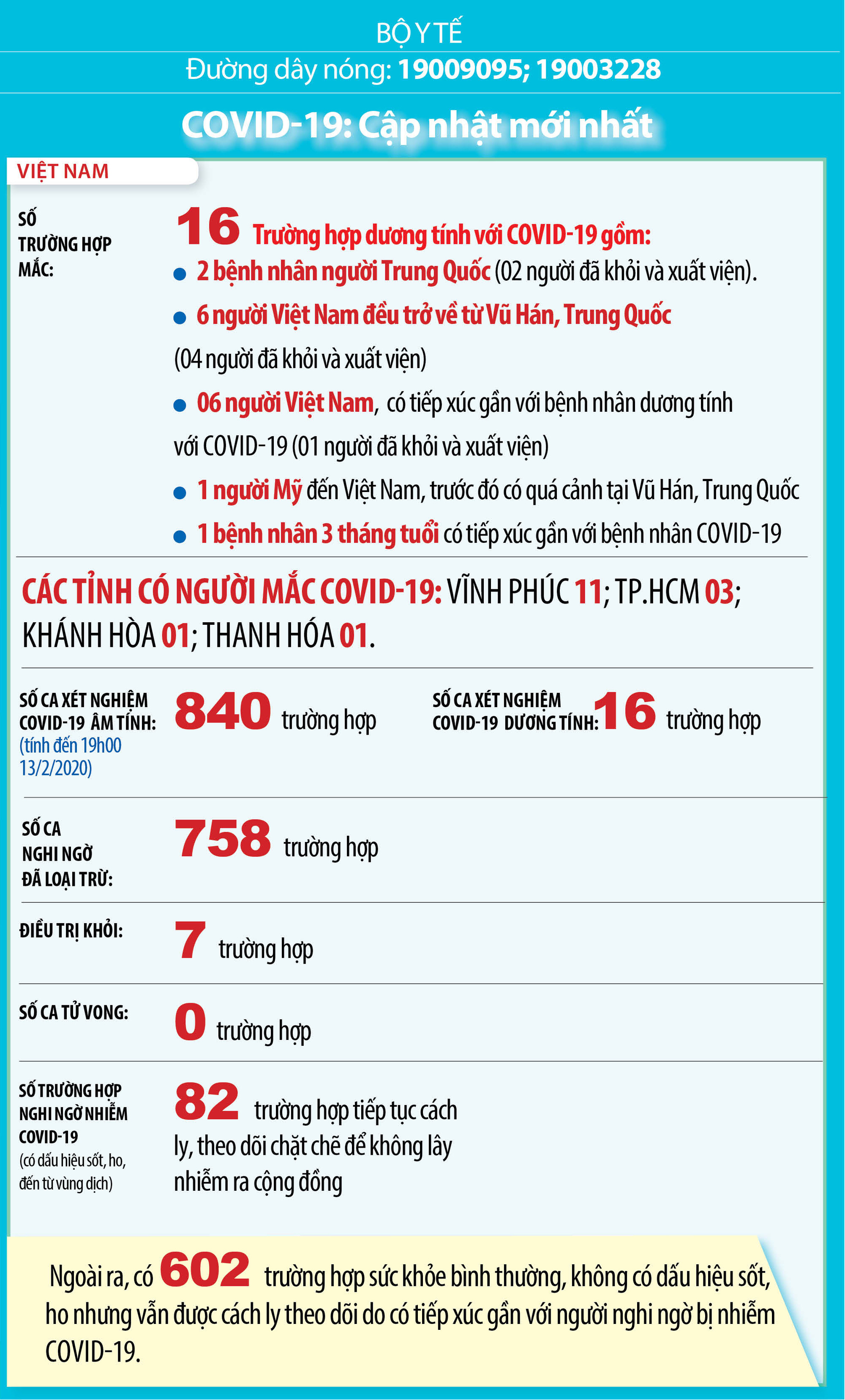 Thông tin mới nhất về dịch Covid-19 sáng 14/2: Số ca hồi phục mới tăng mạnh, Học sinh không cần thiết phải đeo khẩu trang khi đi học trở lại - Ảnh 2.