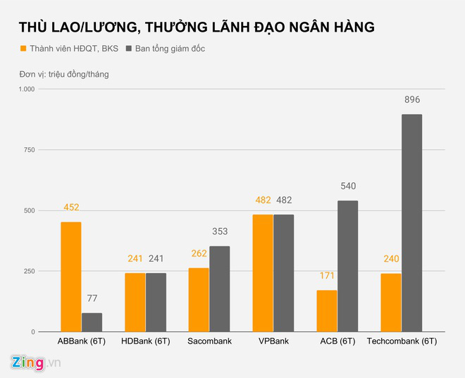 Sếp ngân hàng nhận lương, thưởng nửa tỉ đồng mỗi tháng - Ảnh 2. Sếp ngân hàng nhận lương, thưởng nửa tỉ đồng mỗi tháng - Ảnh 2.