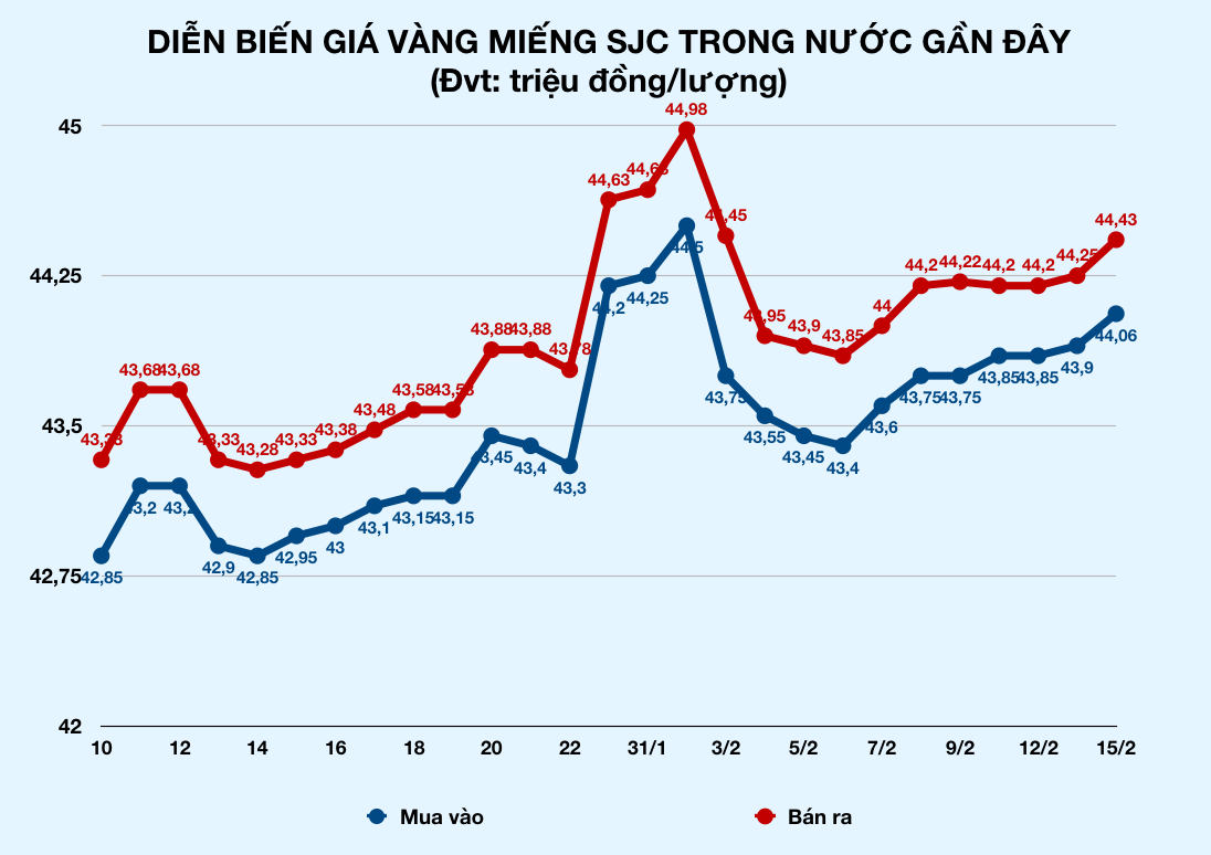 Giá vàng bật tăng, vượt xa mốc 44 triệu đồng mỗi lượng - Ảnh 2. Giá vàng bật tăng, vượt xa mốc 44 triệu đồng mỗi lượng - Ảnh 2.