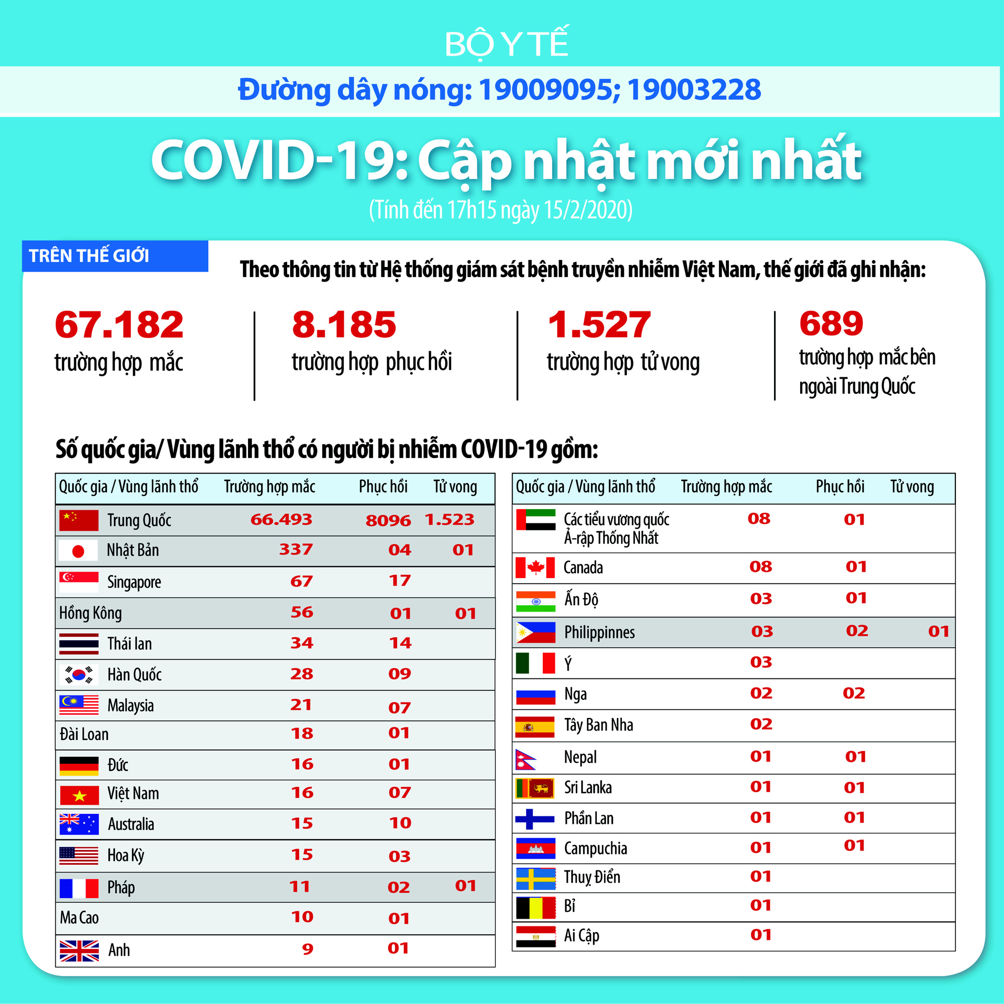 Thông tin mới nhất về dịch covid-19 tối 15/2: Châu Âu có ca tử vong đầu tiên, WHO ghi nhận Việt Nam đã xử lý dịch covid-19 rất tốt - Ảnh 1. Thông tin mới nhất về dịch covid-19 tối 15/2: Châu Âu có ca tử vong đầu tiên, WHO ghi nhận Việt Nam đã xử lý dịch covid-19 rất tốt - Ảnh 1.
