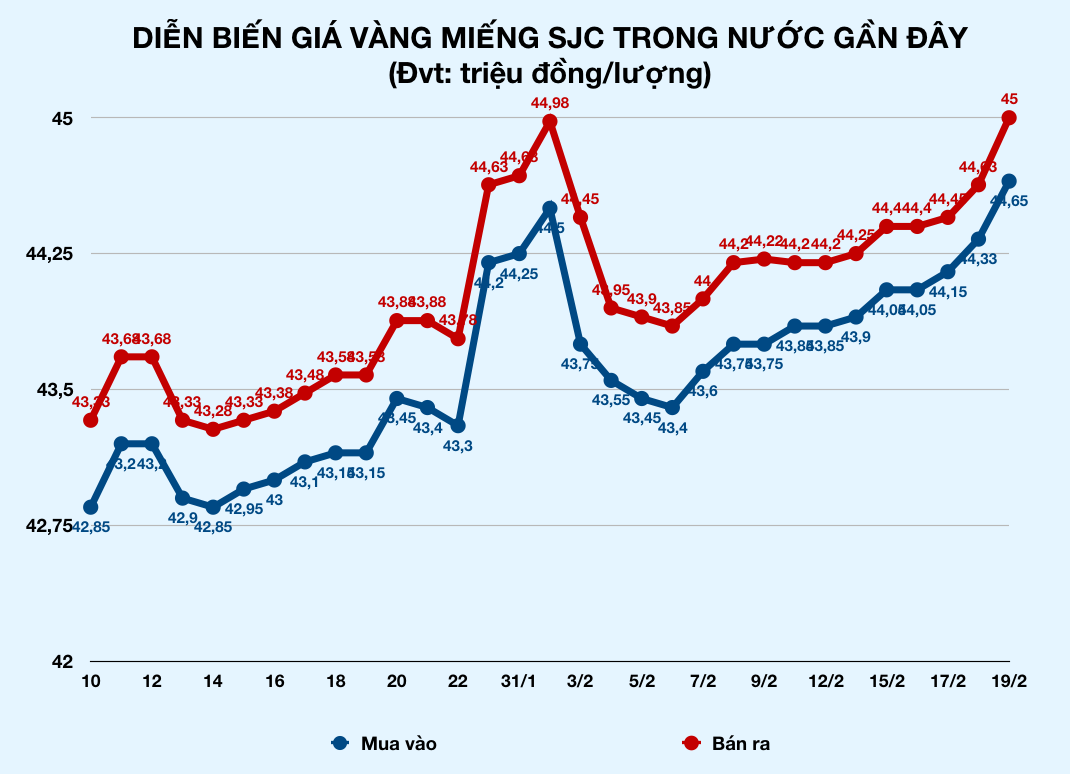 Giá vàng tăng sốc kỉ lục, chính thức chạm mốc 45 triệu đồng chỉ sau một đêm - Ảnh 2. Giá vàng tăng sốc kỉ lục, chính thức chạm mốc 45 triệu đồng chỉ sau một đêm - Ảnh 2.