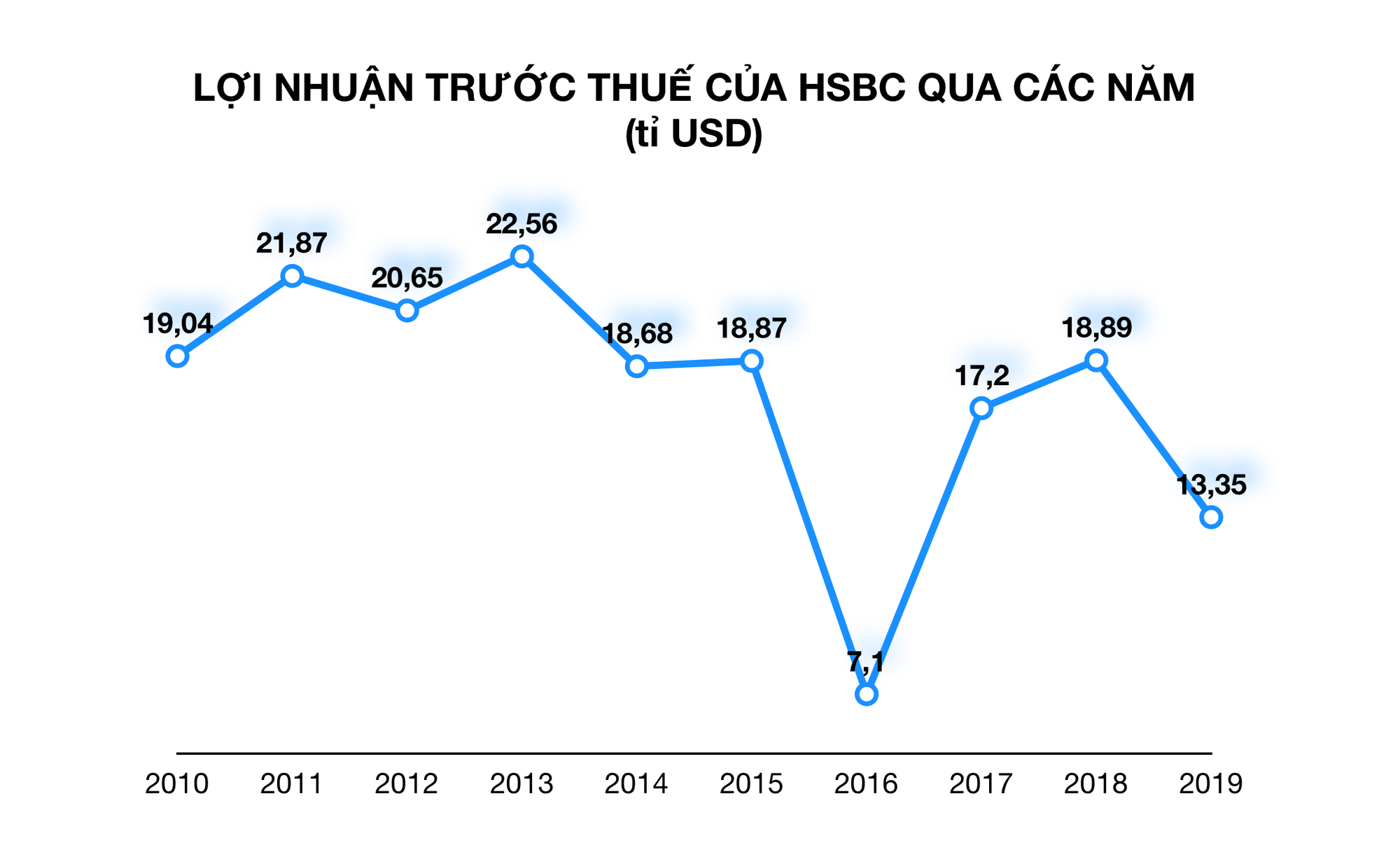 35.000 nhân viên HSBC sẽ bị sa thải do ảnh hưởng của dịch corona - Ảnh 1. 35.000 nhân viên HSBC sẽ bị sa thải do ảnh hưởng của dịch corona - Ảnh 1.