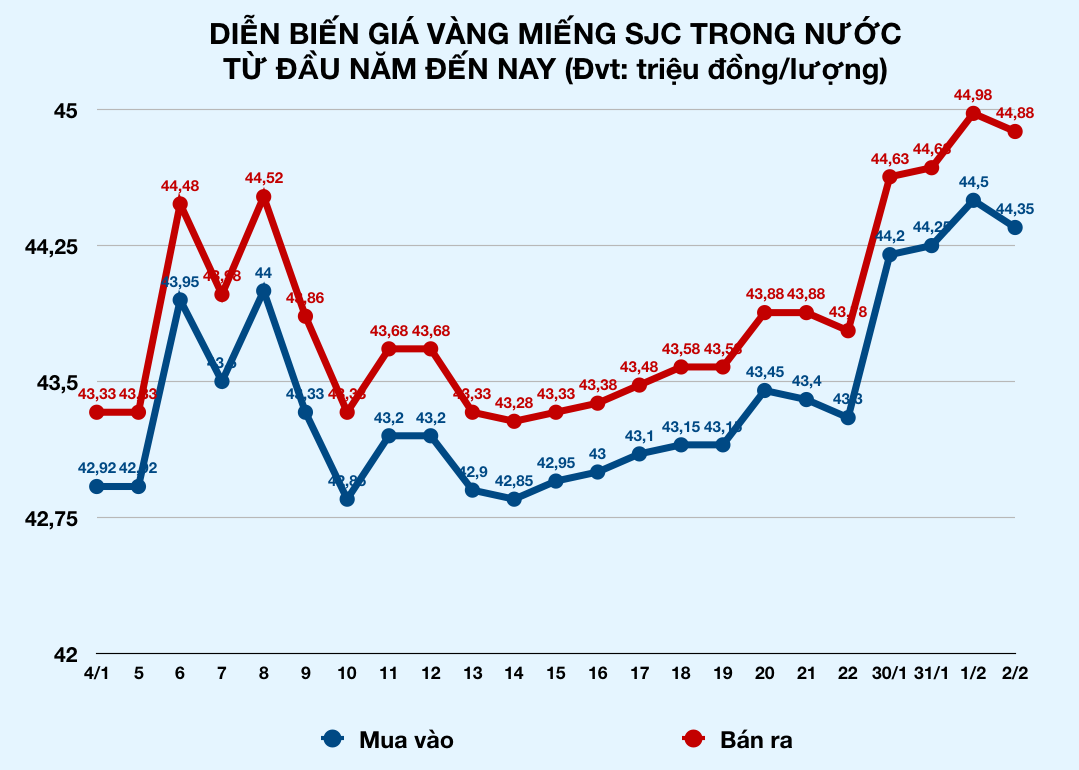Loạn giá vàng dịp Thần tài, chênh lệch mua bán cả triệu, vàng hạ giá nhưng có nơi vẫn bán trên 45 triệu đồng/lượng - Ảnh 1. Loạn giá vàng dịp Thần tài, chênh lệch mua bán cả triệu, vàng hạ giá nhưng có nơi vẫn bán trên 45 triệu đồng/lượng - Ảnh 1.