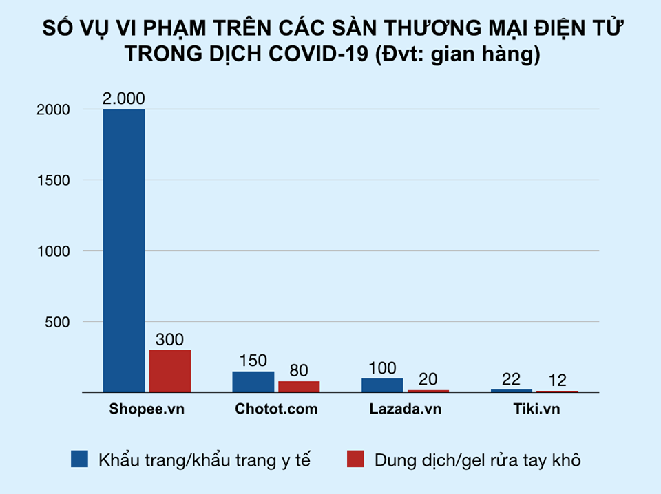 Phát hiện hơn 30.000 người bán hàng trên Shopee, Lazada, Chotot, Tiki hét giá khẩu trang, gel kháng khuẩn - Ảnh 2. Phát hiện hơn 30.000 người bán hàng trên Shopee, Lazada, Chotot, Tiki hét giá khẩu trang, gel kháng khuẩn - Ảnh 2.