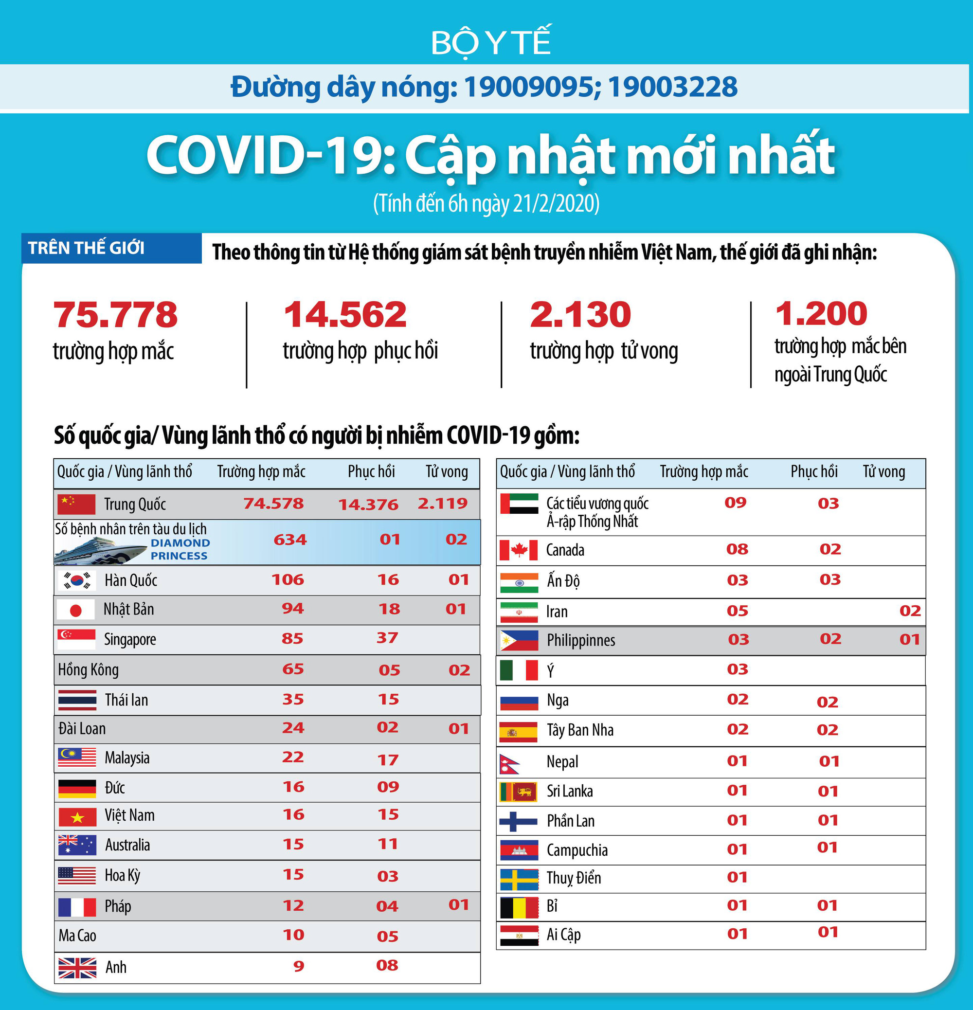 Thông tin mới nhất về dịch corona (Covid-19) sáng 21/2: Ca nhiễm mới tăng rất ít - Ảnh 1. Thông tin mới nhất về dịch corona (Covid-19) sáng 21/2: Ca nhiễm mới tăng rất ít - Ảnh 1.