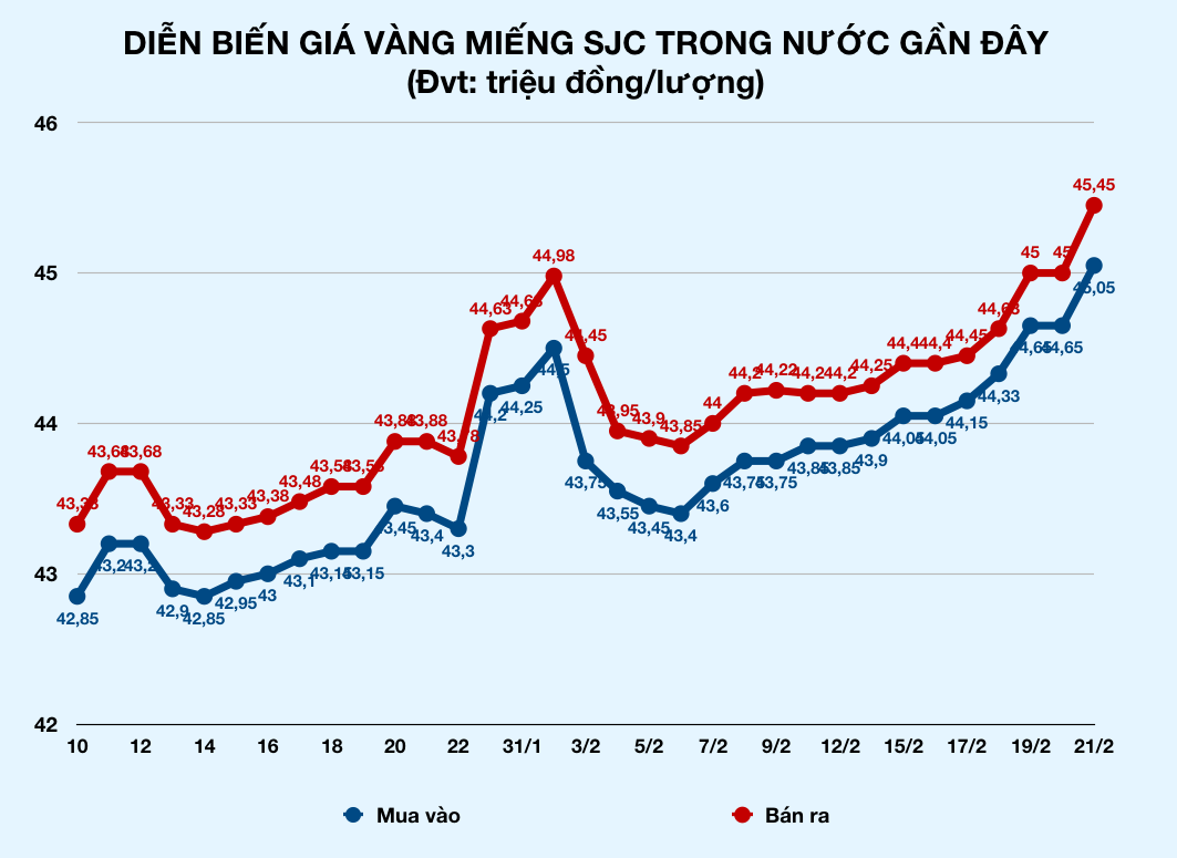 Giá vàng trong nước tăng vọt, chạy đà lên 46 triệu đồng mỗi lượng - Ảnh 2. Giá vàng trong nước tăng vọt, chạy đà lên 46 triệu đồng mỗi lượng - Ảnh 2.