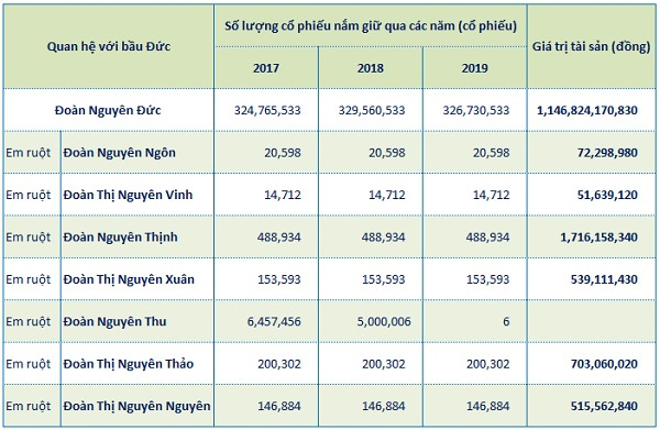 10 anh em của bầu Đức từng thống lĩnh Hoàng Anh Gia Lai giờ ra sao? - Ảnh 3. 10 anh em của bầu Đức từng thống lĩnh Hoàng Anh Gia Lai giờ ra sao? - Ảnh 3.