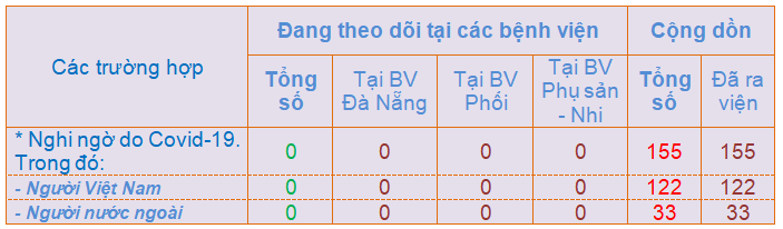 Đà Nẵng không còn ca nghi nhiễm Covid-19 - Ảnh 1. Đà Nẵng không còn ca nghi nhiễm Covid-19 - Ảnh 1.