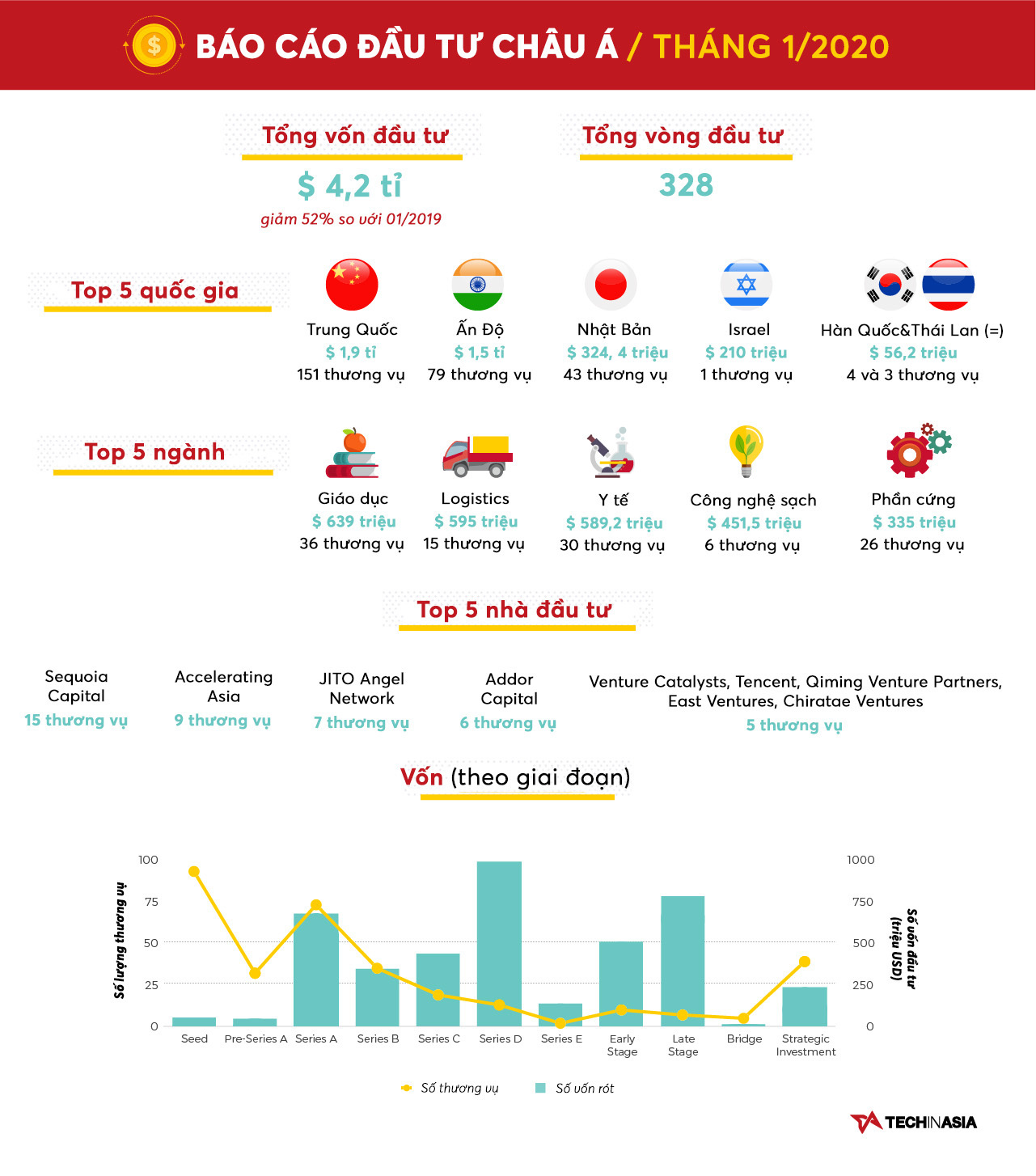 [Infographic] Vốn đầu tư giảm mạnh, mùa đông đang đến với các startup công nghệ Châu Á - Ảnh 1.