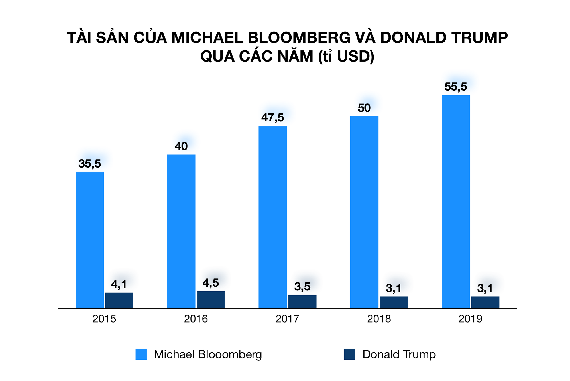 Khác xa 180 độ so với Tổng thống Trump, tỉ phú giàu thứ 9 nước Mỹ hứa bán công ty nếu đắc cử - Ảnh 4. Khác xa 180 độ so với Tổng thống Trump, tỉ phú giàu thứ 9 nước Mỹ hứa bán công ty nếu đắc cử - Ảnh 4.