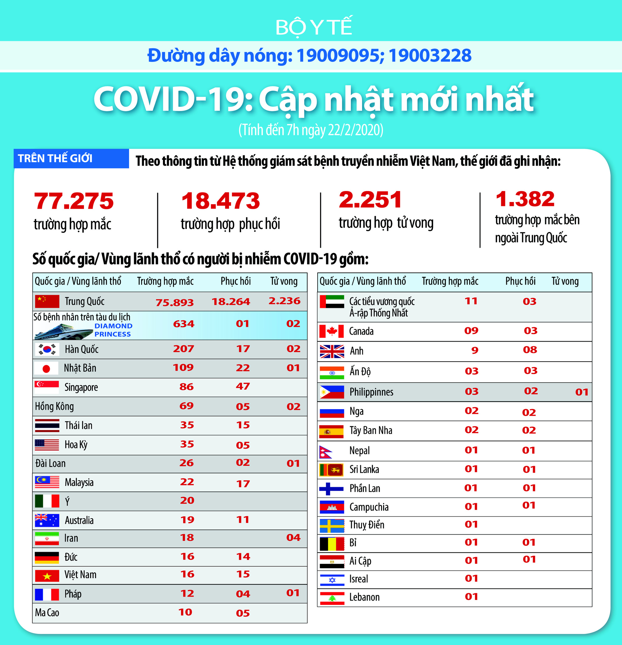 Thông tin mới nhất về dịch corona (Covid-19) sáng 22/2: Thêm 1 đất nước có người tử vong vì Covid-19 - Ảnh 1. Thông tin mới nhất về dịch corona (Covid-19) sáng 22/2: Thêm 1 đất nước có người tử vong vì Covid-19 - Ảnh 1.