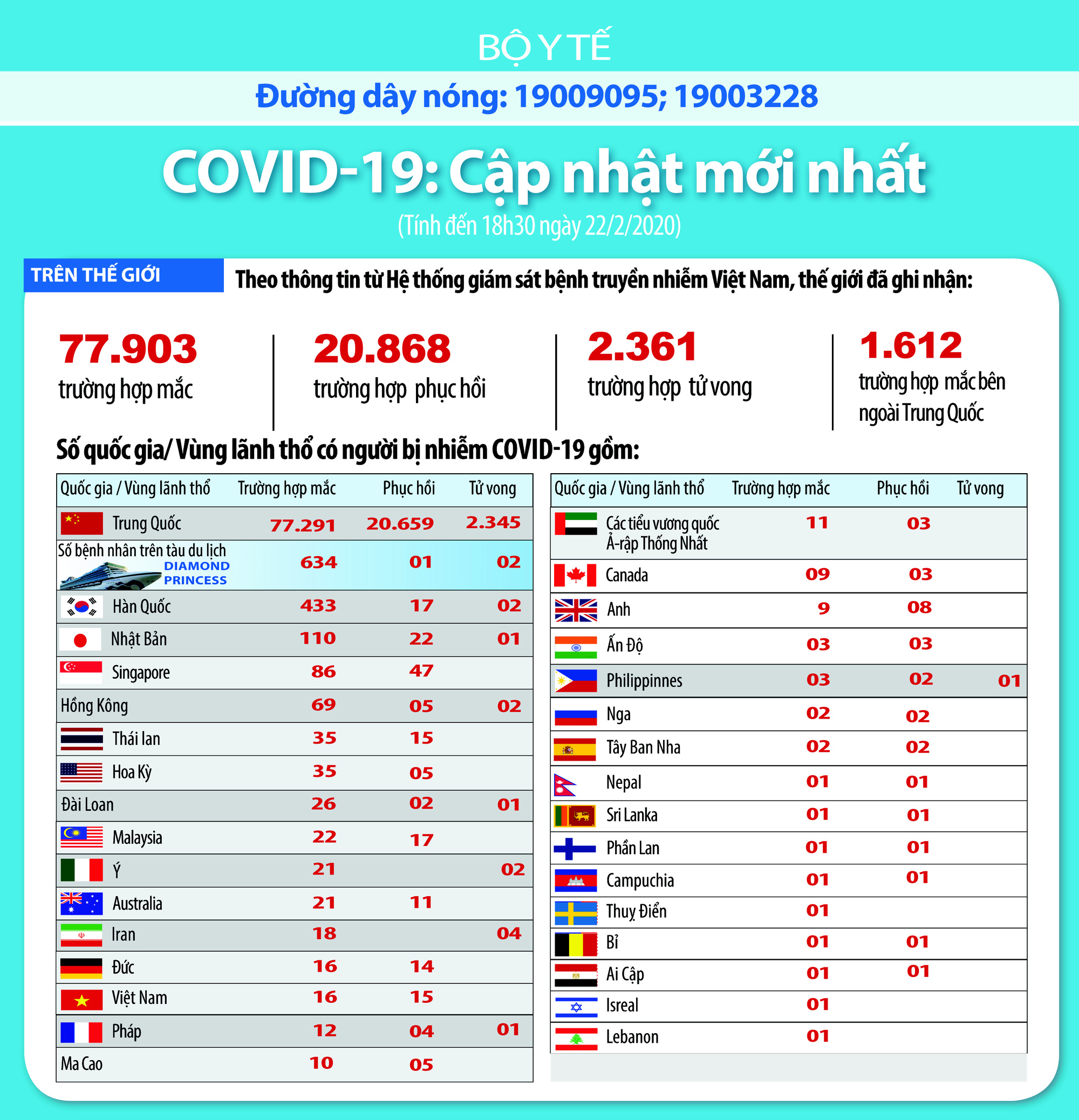 Thông tin mới nhất về dịch corona (Covid-19) tối 22/2: Số ca hồi phục tăng mạnh, Việt Nam tiếp tục không có ca nhiễm mới - Ảnh 3. Thông tin mới nhất về dịch corona (Covid-19) tối 22/2: Số ca hồi phục tăng mạnh, Việt Nam tiếp tục không có ca nhiễm mới - Ảnh 3.