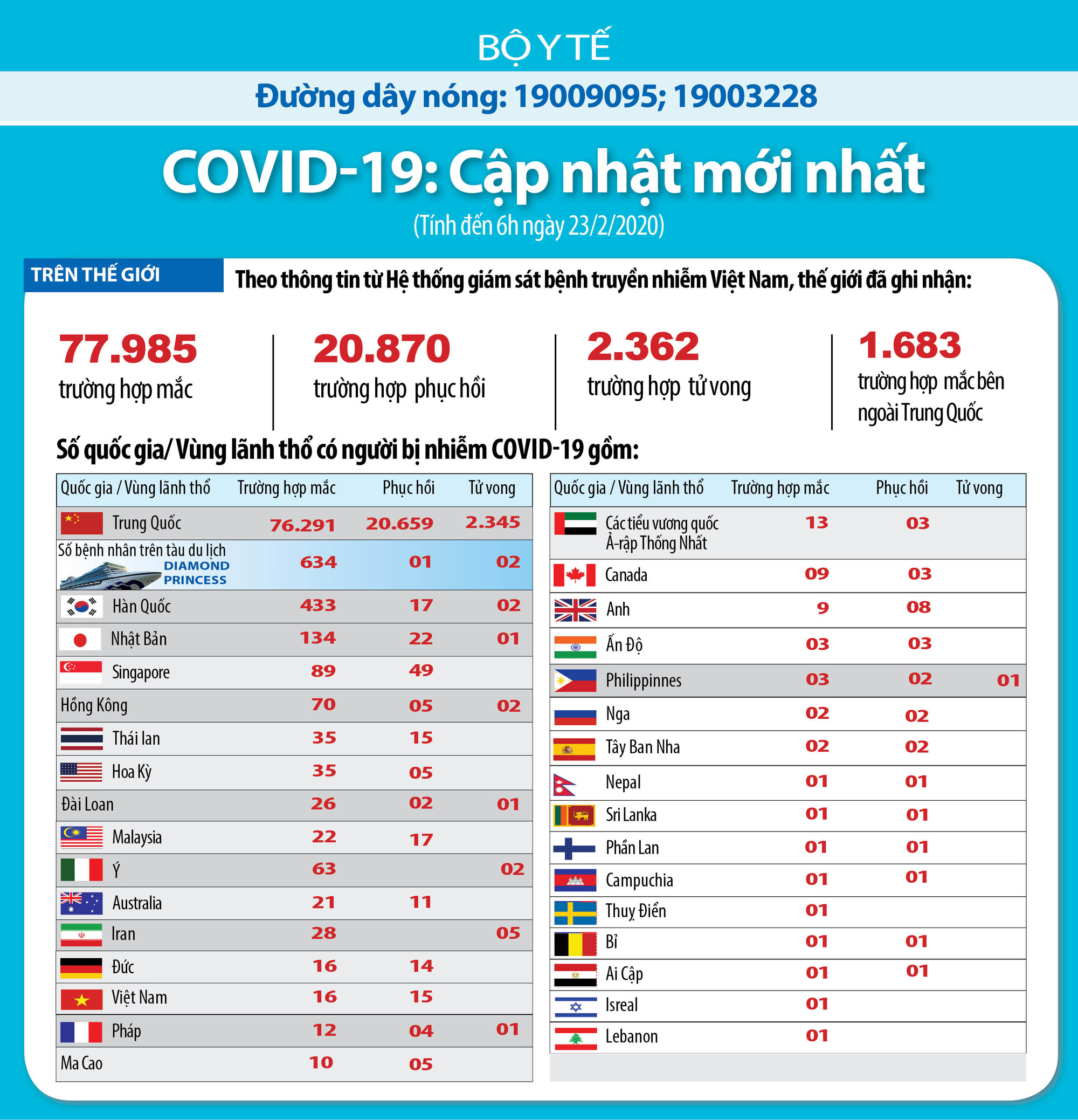Thông tin mới nhất về dịch corona (Covid-19) sáng 23/2: 10 ngày liên tiếp Việt Nam không có thêm ca nhiễm nào, Bộ GD-ĐT đề nghị các địa phương cho học sinh trở lại trường học từ 2/3 - Ảnh 1. Thông tin mới nhất về dịch corona (Covid-19) sáng 23/2: 10 ngày liên tiếp Việt Nam không có thêm ca nhiễm nào, Bộ GD-ĐT đề nghị các địa phương cho học sinh trở lại trường học từ 2/3 - Ảnh 1.