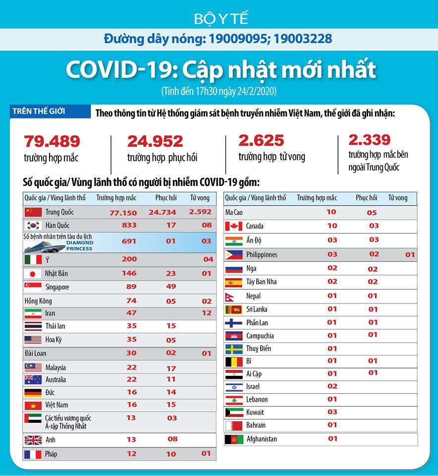 Thông tin mới nhất về dịch corona (Covid-19) tối 24/2: Thêm 3 quốc gia nhiễm Covid-19, Việt Nam chưa chốt việc cho học sinh trở lại trường vào đầu tháng 3 - Ảnh 1. Thông tin mới nhất về dịch corona (Covid-19) tối 24/2: Thêm 3 quốc gia nhiễm Covid-19, Việt Nam chưa chốt việc cho học sinh trở lại trường vào đầu tháng 3 - Ảnh 1.