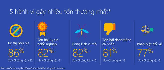 Việt Nam là một trong 5 quốc gia hành xử trên mạng kém văn minh nhất thế giới - Ảnh 2.