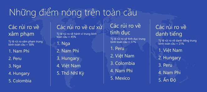 Việt Nam là một trong 5 quốc gia hành xử trên mạng kém văn minh nhất thế giới - Ảnh 3.