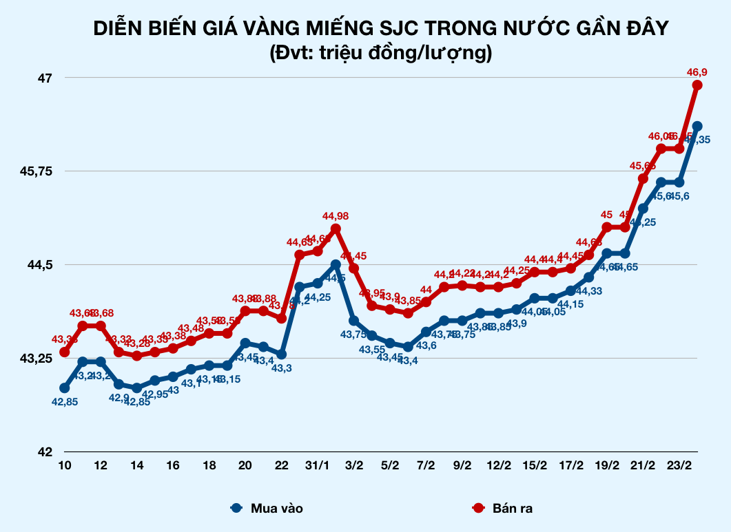 Giá vàng tăng từng phút, chính thức lập đỉnh 47 triệu đồng mỗi lượng - Ảnh 2. Giá vàng tăng từng phút, chính thức lập đỉnh 47 triệu đồng mỗi lượng - Ảnh 2.