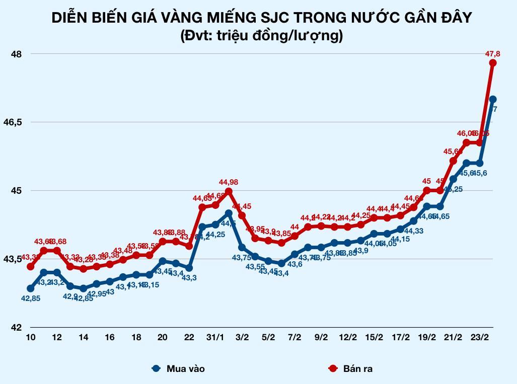 Giá vàng tăng sốc 47,8 triệu đồng/lượng, lập đỉnh cao nhất 9 năm - Ảnh 2. Giá vàng tăng sốc 47,8 triệu đồng/lượng, lập đỉnh cao nhất 9 năm - Ảnh 2.