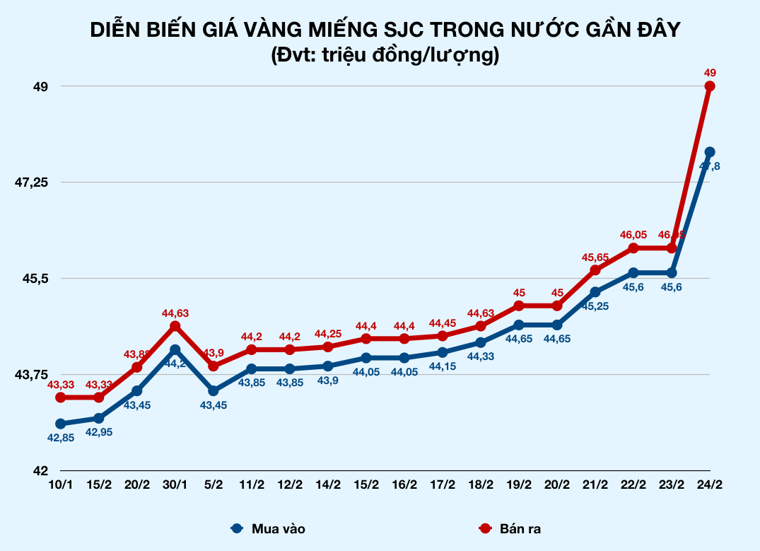 Vàng tăng sốc 50 triệu đồng/lượng, doanh nghiệp mỏi tay chỉnh giá, vừa mua lời ngay vài triệu - Ảnh 4. Vàng tăng sốc 50 triệu đồng/lượng, doanh nghiệp mỏi tay chỉnh giá, vừa mua lời ngay vài triệu - Ảnh 4.