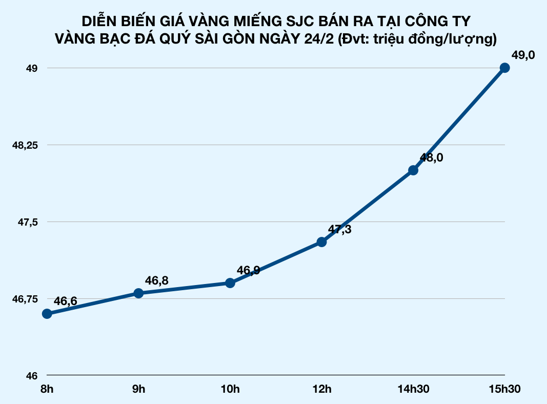 Vàng tăng sốc 50 triệu đồng/lượng, doanh nghiệp mỏi tay chỉnh giá, vừa mua lời ngay vài triệu - Ảnh 2. Vàng tăng sốc 50 triệu đồng/lượng, doanh nghiệp mỏi tay chỉnh giá, vừa mua lời ngay vài triệu - Ảnh 2.