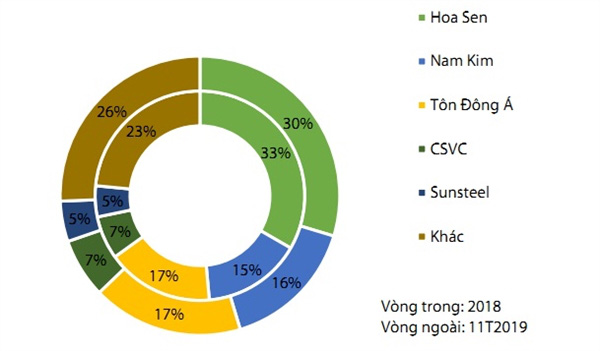 Cuộc đua giữa Tôn Hoa Sen và Thép Nam Kim trở nên nóng hơn - Ảnh 2. Cuộc đua giữa Tôn Hoa Sen và Thép Nam Kim trở nên nóng hơn - Ảnh 2.