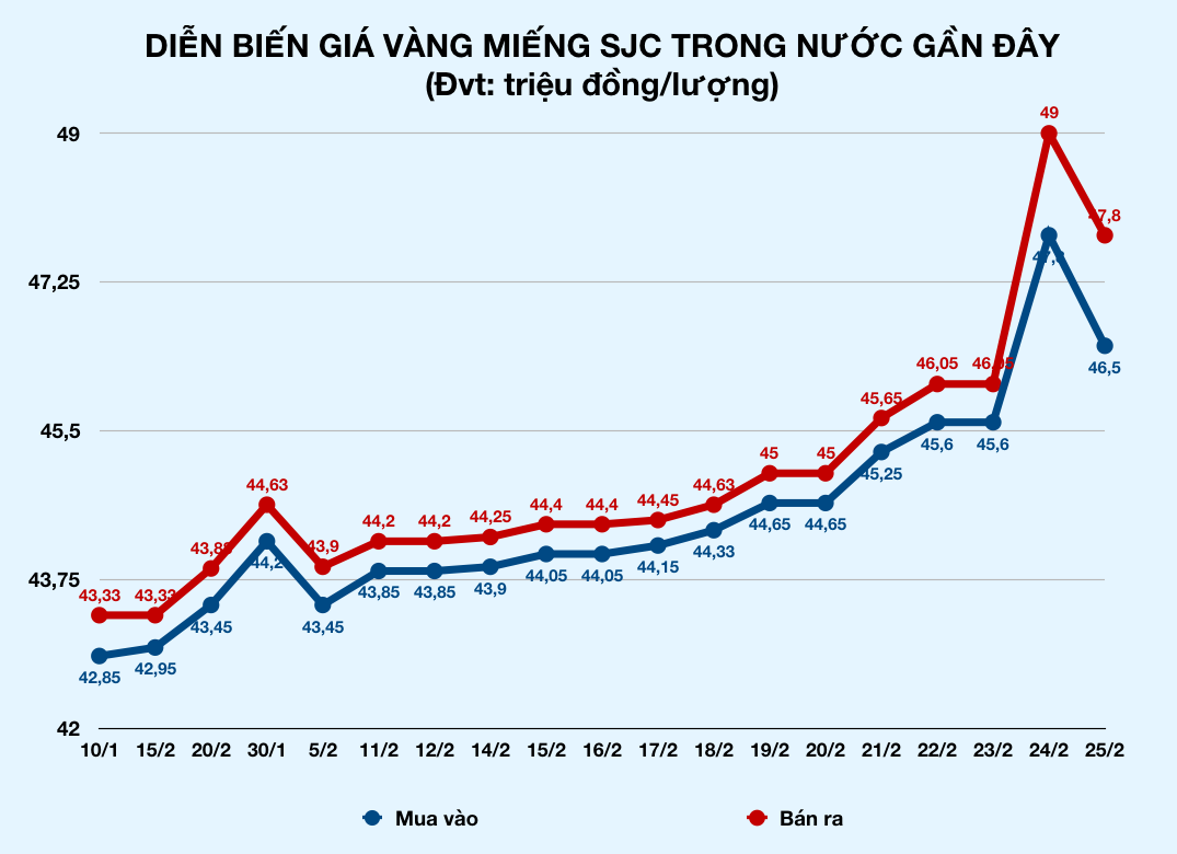 Giá vàng giảm sốc cả 2 triệu đồng sau một ngày lên đỉnh lịch sử - Ảnh 2. Giá vàng giảm sốc cả 2 triệu đồng sau một ngày lên đỉnh lịch sử - Ảnh 2.