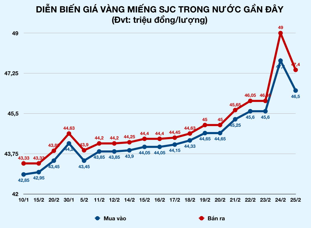 Vàng mất vài triệu sau ngày lên đỉnh lịch sử, kịch bản  lặp lại năm 2011? - Ảnh 3.
