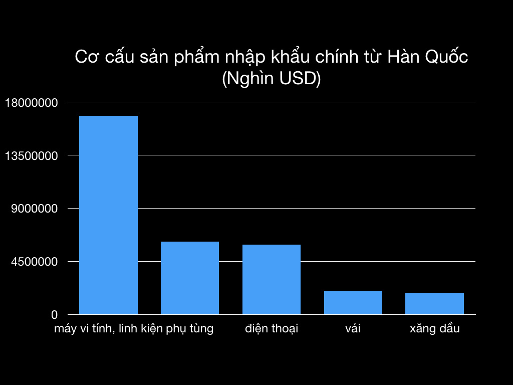 Việt Nam: Sức hút kì lạ đối với các nhà đầu tư Hàn Quốc - Ảnh 4.