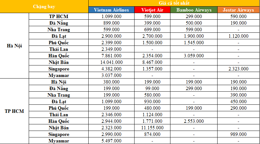 Giá vé máy bay tốt nhất ngày 28/2: Giá vé đi Singapore chỉ vài trăm nghìn đồng - Ảnh 1. Giá vé máy bay tốt nhất ngày 28/2: Giá vé đi Singapore chỉ vài trăm nghìn đồng - Ảnh 1.
