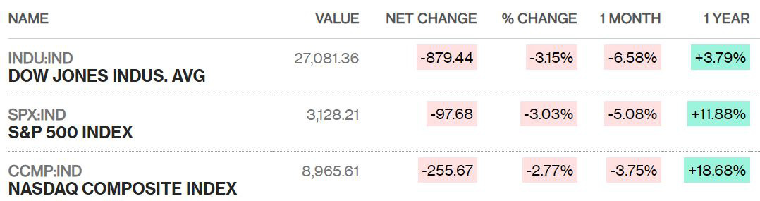 Sau phiên lao dốc hơn 1.000 điểm, Dow Jones sụt tiếp gần 900 điểm, 1.700 tỉ USD vốn hóa bay hơi sau hai ngày - Ảnh 1.
