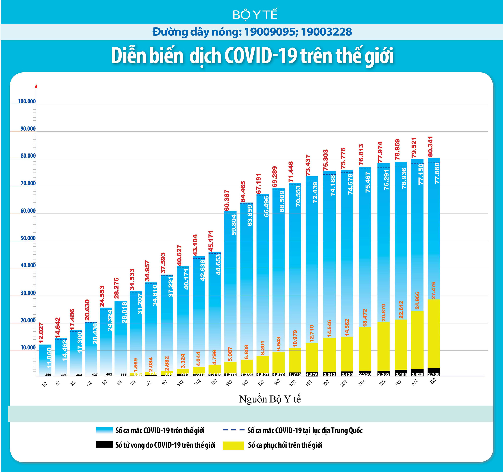 Thông tin mới nhất về dịch virus corona (Covid-19) tối 26/2: Người cuối cùng dương tính tại Việt Nam xuất viện, số ca nhiễm ở Hàn Quốc tăng lên 2.961 người - Ảnh 1. Thông tin mới nhất về dịch virus corona (Covid-19) tối 26/2: Người cuối cùng dương tính tại Việt Nam xuất viện, số ca nhiễm ở Hàn Quốc tăng lên 2.961 người - Ảnh 1.