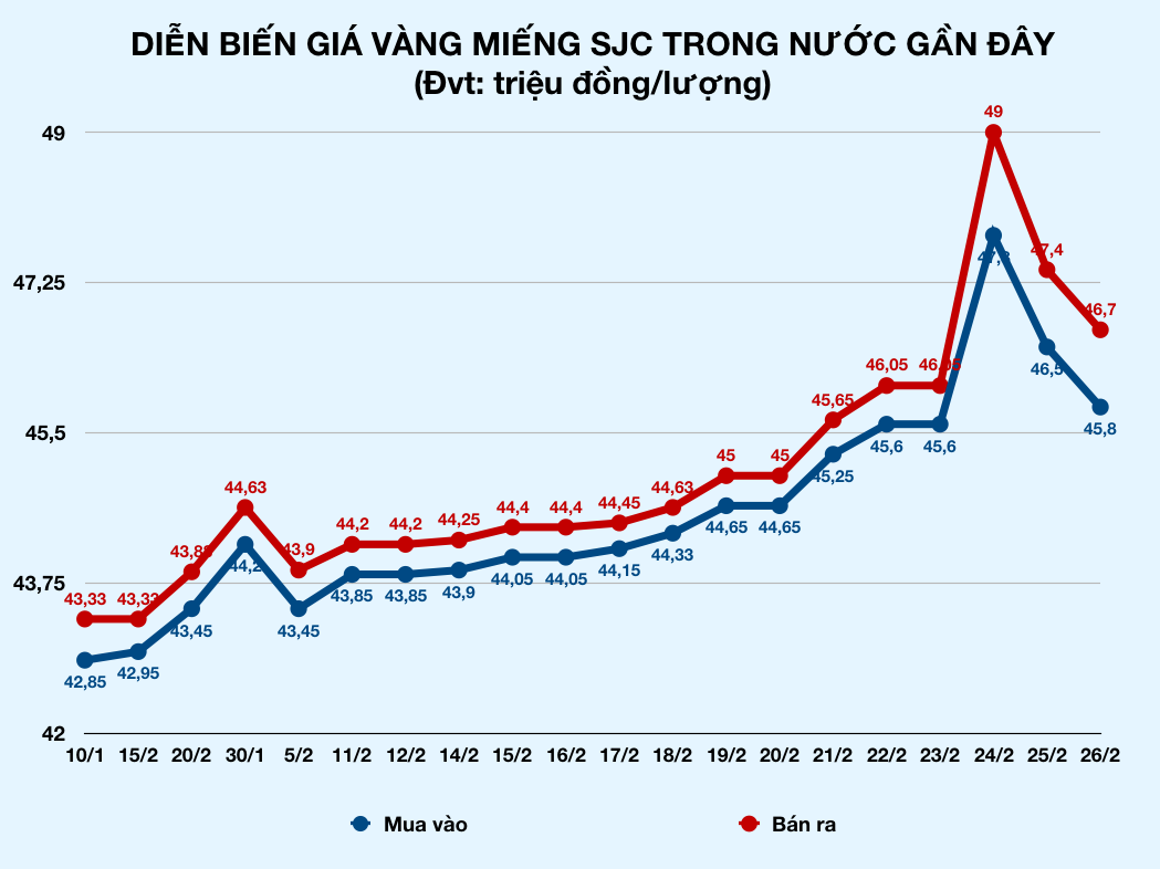 Giá vàng mất thêm cả triệu, tổng cộng đứt hơn 3 triệu sau khi lên đỉnh 49 triệu đồng/lượng - Ảnh 2. Giá vàng mất thêm cả triệu, tổng cộng đứt hơn 3 triệu sau khi lên đỉnh 49 triệu đồng/lượng - Ảnh 2.