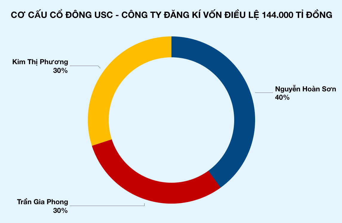 Hà Nội xuất hiện công ty mới thành lập có vốn 6,3 tỉ USD, cao hơn Viettel, Vingroup, vượt luôn tổng vốn 4 ngân hàng lớn nhất Việt Nam - Ảnh 2. Hà Nội xuất hiện công ty mới thành lập có vốn 6,3 tỉ USD, cao hơn Viettel, Vingroup, vượt luôn tổng vốn 4 ngân hàng lớn nhất Việt Nam - Ảnh 2.