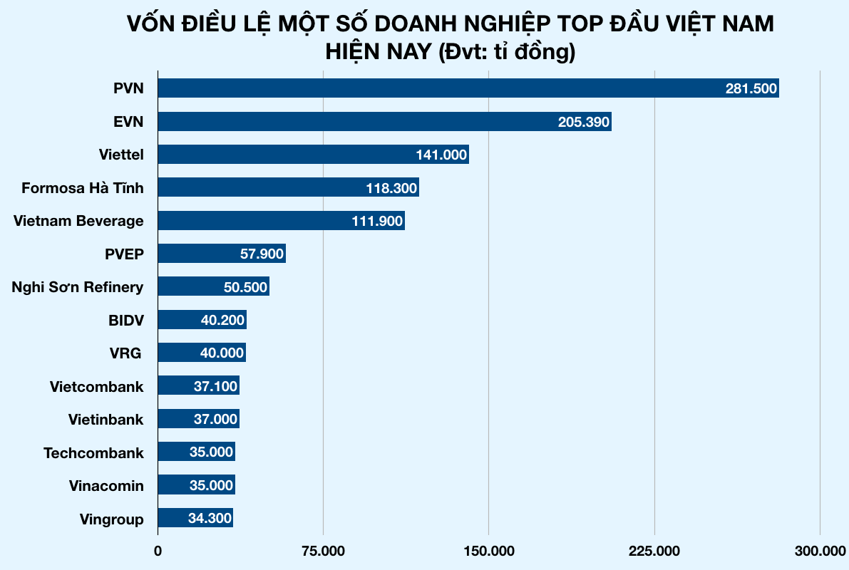 Hà Nội xuất hiện công ty mới thành lập có vốn 6,3 tỉ USD, cao hơn Viettel, Vingroup, vượt luôn tổng vốn 4 ngân hàng lớn nhất Việt Nam - Ảnh 3. Hà Nội xuất hiện công ty mới thành lập có vốn 6,3 tỉ USD, cao hơn Viettel, Vingroup, vượt luôn tổng vốn 4 ngân hàng lớn nhất Việt Nam - Ảnh 3.