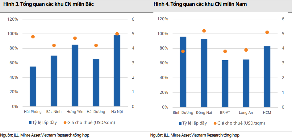 Mirae Asset: Thị phần Samsung giảm sút, Vinfast, Madaz dự báo tạo 'cú hích' cho bất động sản khu công nghiệp năm 2020? - Ảnh 3.