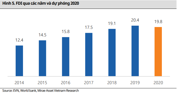 Mirae Asset: Thị phần Samsung giảm sút, Vinfast, Madaz dự báo tạo 'cú hích' cho bất động sản khu công nghiệp năm 2020? - Ảnh 1.