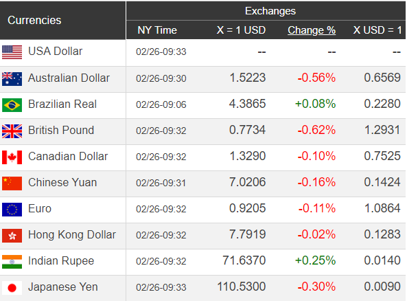 Giá USD hôm nay 27/2: Tạm thời ổn định ngưỡng giá - Ảnh 1. Giá USD hôm nay 27/2: Tạm thời ổn định ngưỡng giá - Ảnh 1.