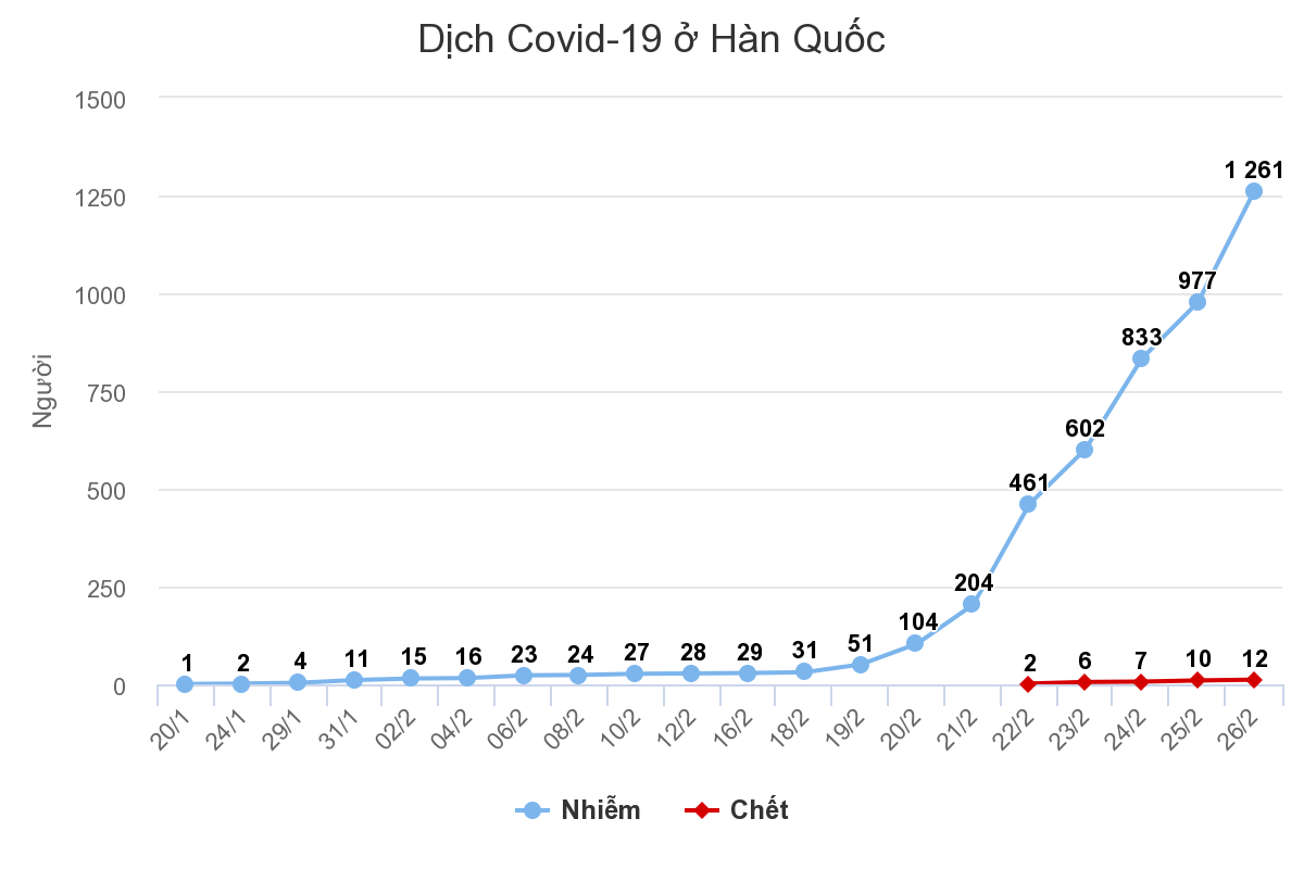 Daegu vùng vẫy giữa dịch Covid-19 - Ảnh 2. Daegu vùng vẫy giữa dịch Covid-19 - Ảnh 2.