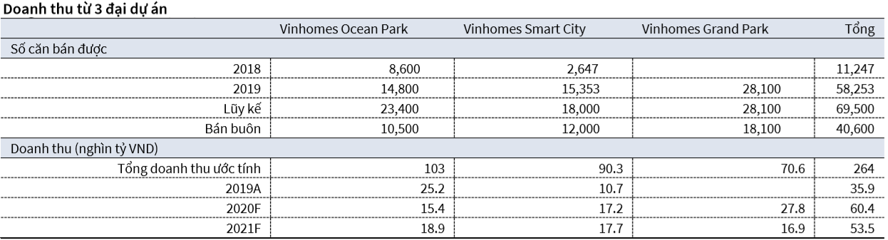 Vinhomes dự kiến thu về 130 nghìn tỉ đồng nhờ đẩy mạnh bán buôn tại các đại dự án - Ảnh 1. Vinhomes dự kiến thu về 130 nghìn tỉ đồng nhờ đẩy mạnh bán buôn tại các đại dự án - Ảnh 1.