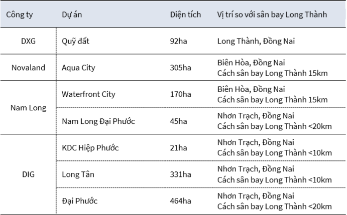 Điểm mặt doanh nghiệp địa ốc hưởng lợi từ dự án Sân bay quốc tế Long Thành - Ảnh 2. Điểm mặt doanh nghiệp địa ốc hưởng lợi từ dự án Sân bay quốc tế Long Thành - Ảnh 2.