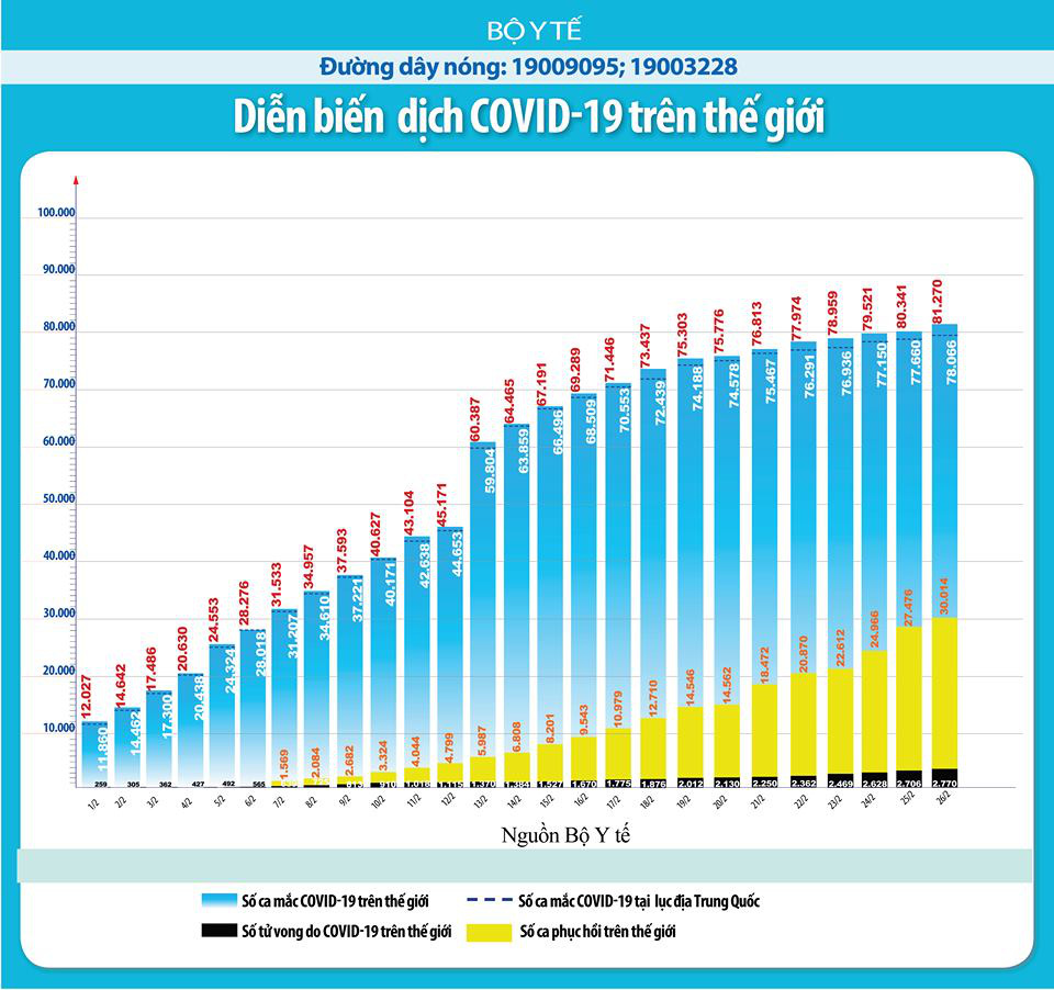 Thông tin mới nhất về dịch virus corona (Covid-19) sáng 27/2: Dịch đã lan sang 48 đất nước, Hà Nội sẽ lập thêm 2 bệnh viện dã chiến - Ảnh 1. Thông tin mới nhất về dịch virus corona (Covid-19) sáng 27/2: Dịch đã lan sang 48 đất nước, Hà Nội sẽ lập thêm 2 bệnh viện dã chiến - Ảnh 1.