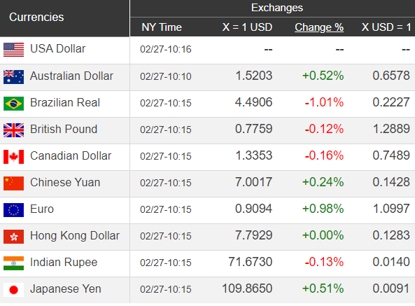 Giá USD hôm nay 28/2: Sụt giảm không phanh  - Ảnh 1.