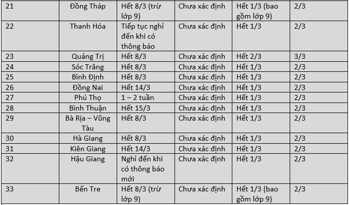 Cập nhật lịch đi học lại: 45 tỉnh đã chốt, tỉnh đầu tiên cho tất cả học sinh nghỉ thêm  - Ảnh 3.