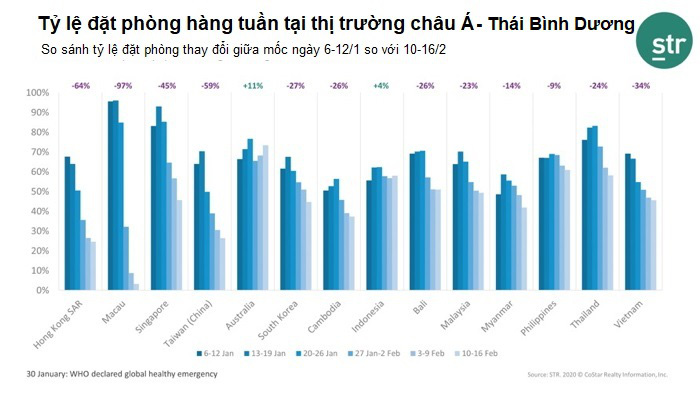 STR báo cáo: Công suất đặt phòng khách sạn của Việt Nam giảm một nửa do virus corona - Ảnh 2. STR báo cáo: Công suất đặt phòng khách sạn của Việt Nam giảm một nửa do virus corona - Ảnh 2.