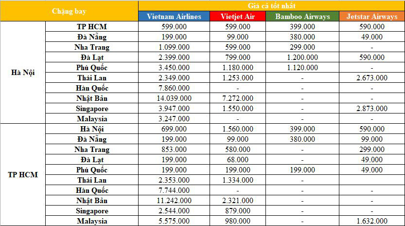 Giá vé máy bay tốt nhất cuối tuần 1/3: Chặng bay Phú Quốc, Đà Lạt giá chỉ từ 49 nghìn đồng/lượt, VNA mở bán vé chặng nội địa chỉ 199 nghìn đồng/lượt - Ảnh 1. Giá vé máy bay tốt nhất cuối tuần 1/3: Chặng bay Phú Quốc, Đà Lạt giá chỉ từ 49 nghìn đồng/lượt, VNA mở bán vé chặng nội địa chỉ 199 nghìn đồng/lượt - Ảnh 1.